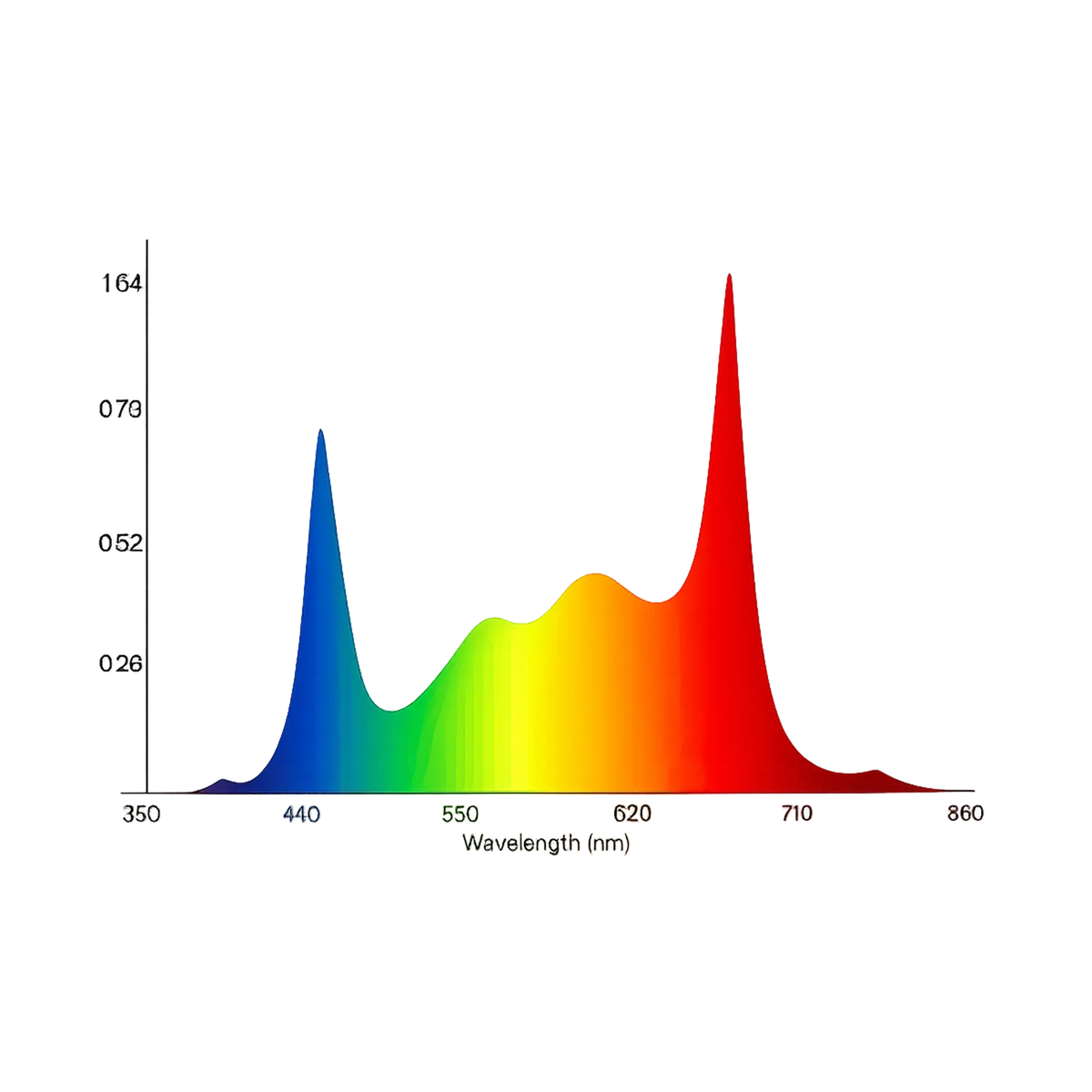 Optisch spectrum van 25W LED spot