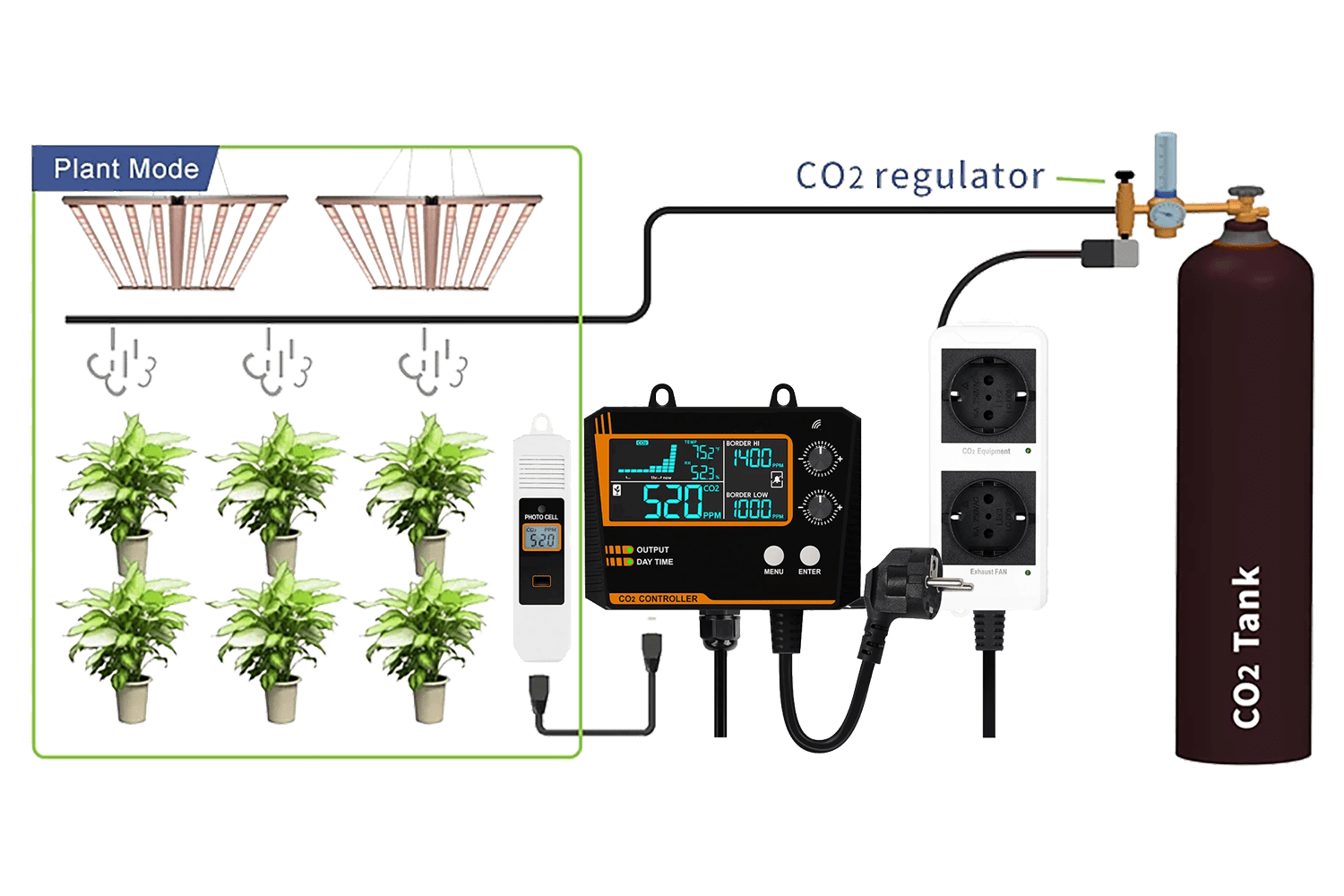 Universeller CO2-Regler