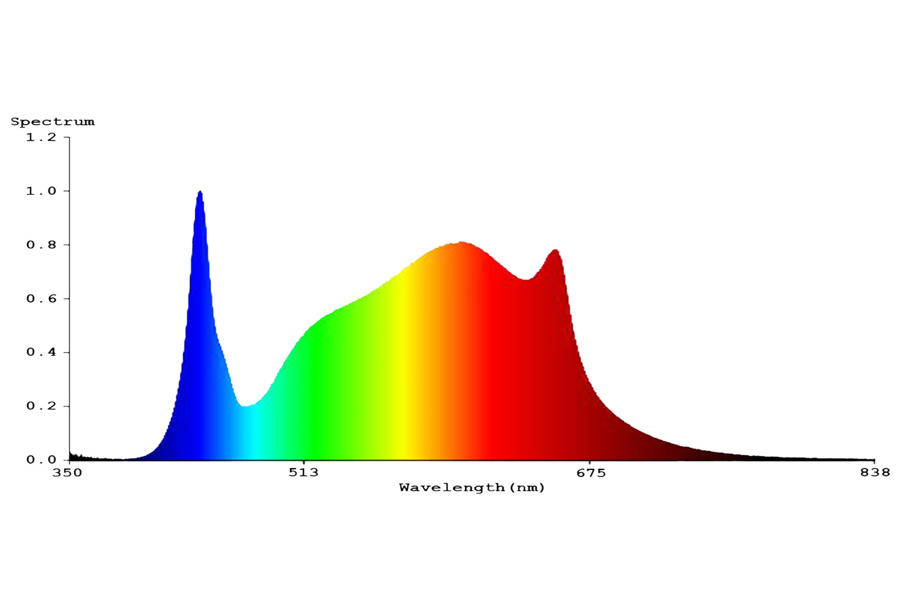 Spectrum grafiek met een piek in golflengte 450nm blauw groei licht
