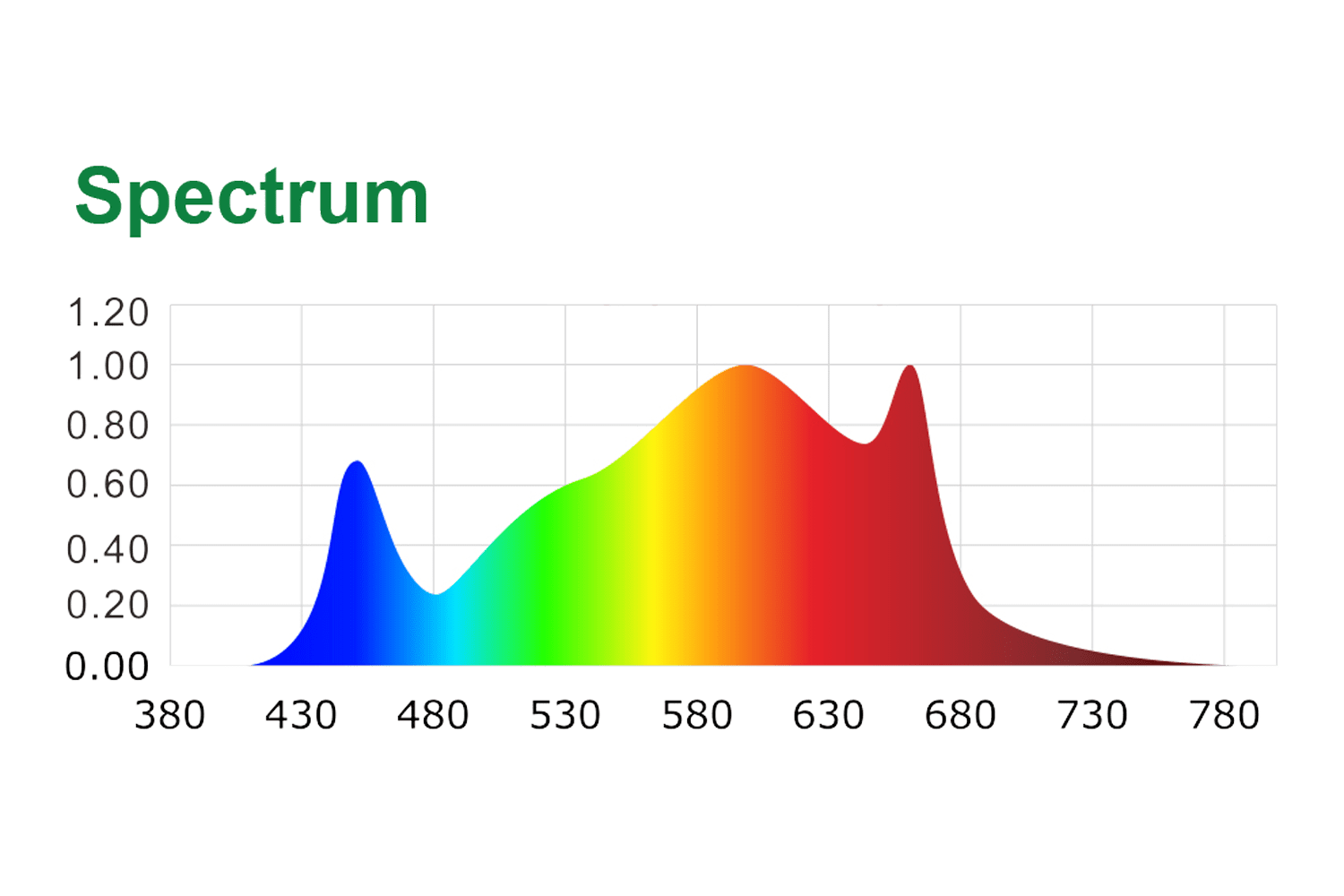 Grafiek met lichtspectrum van blauw tot rood