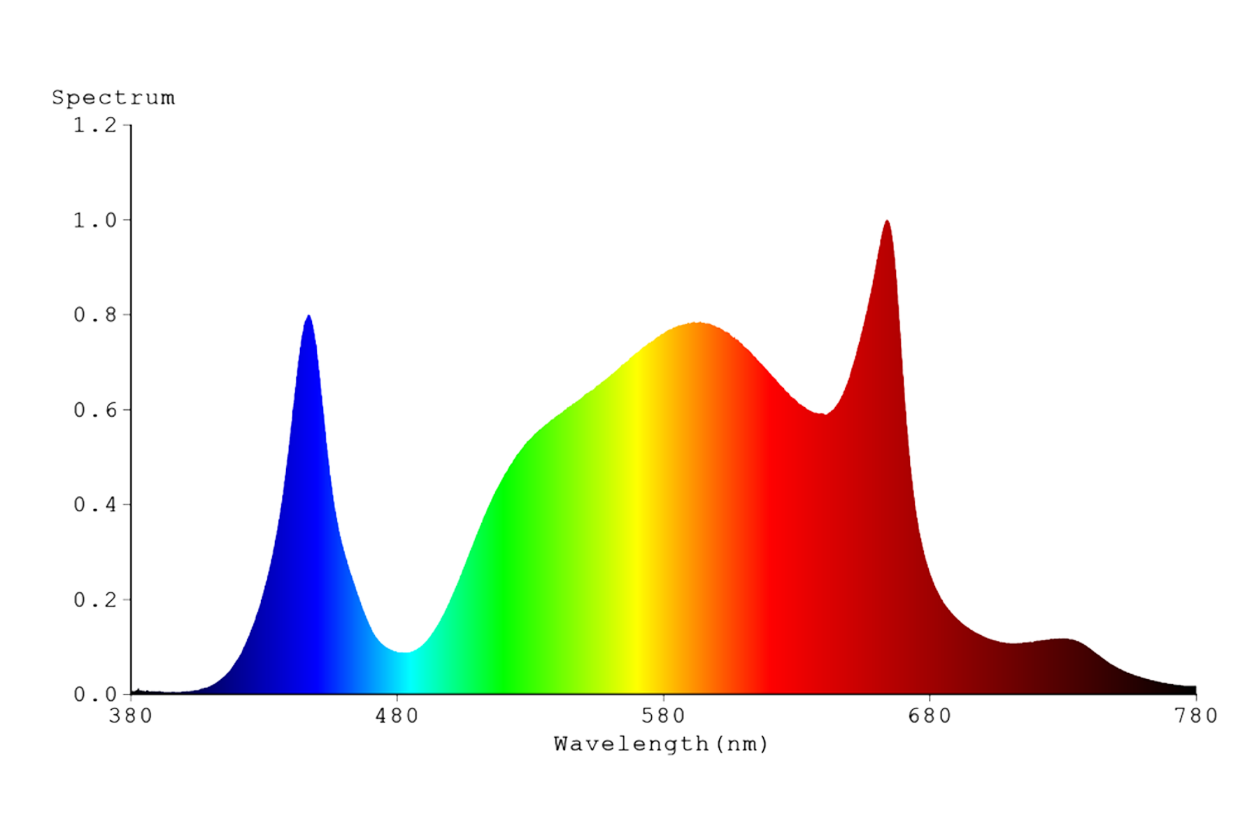 Spectrum van Spreader met spectrale distributie van blauw 380nm tot 780nm rood licht
