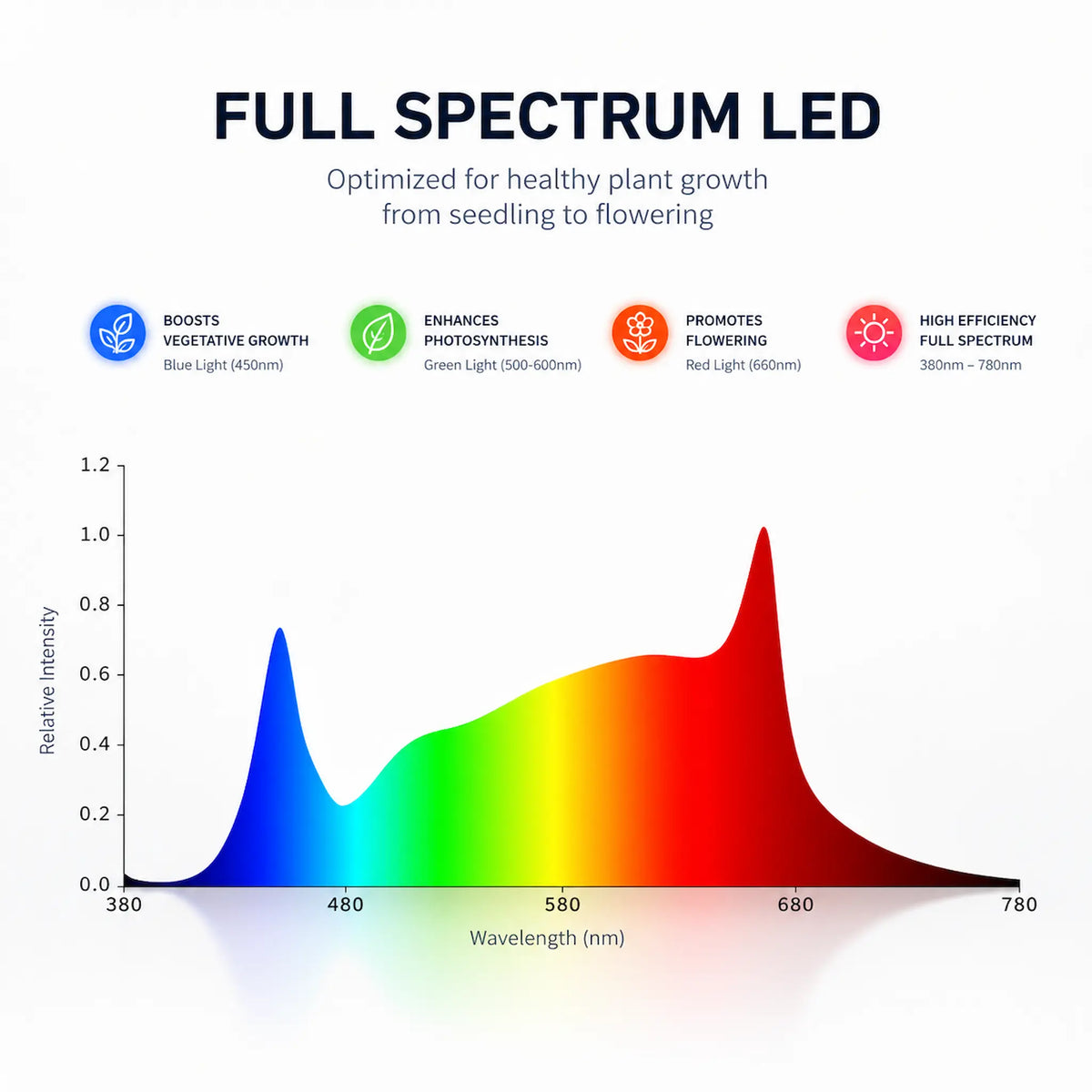 Optisch full-spectrum van 4Twenty LED Bars.