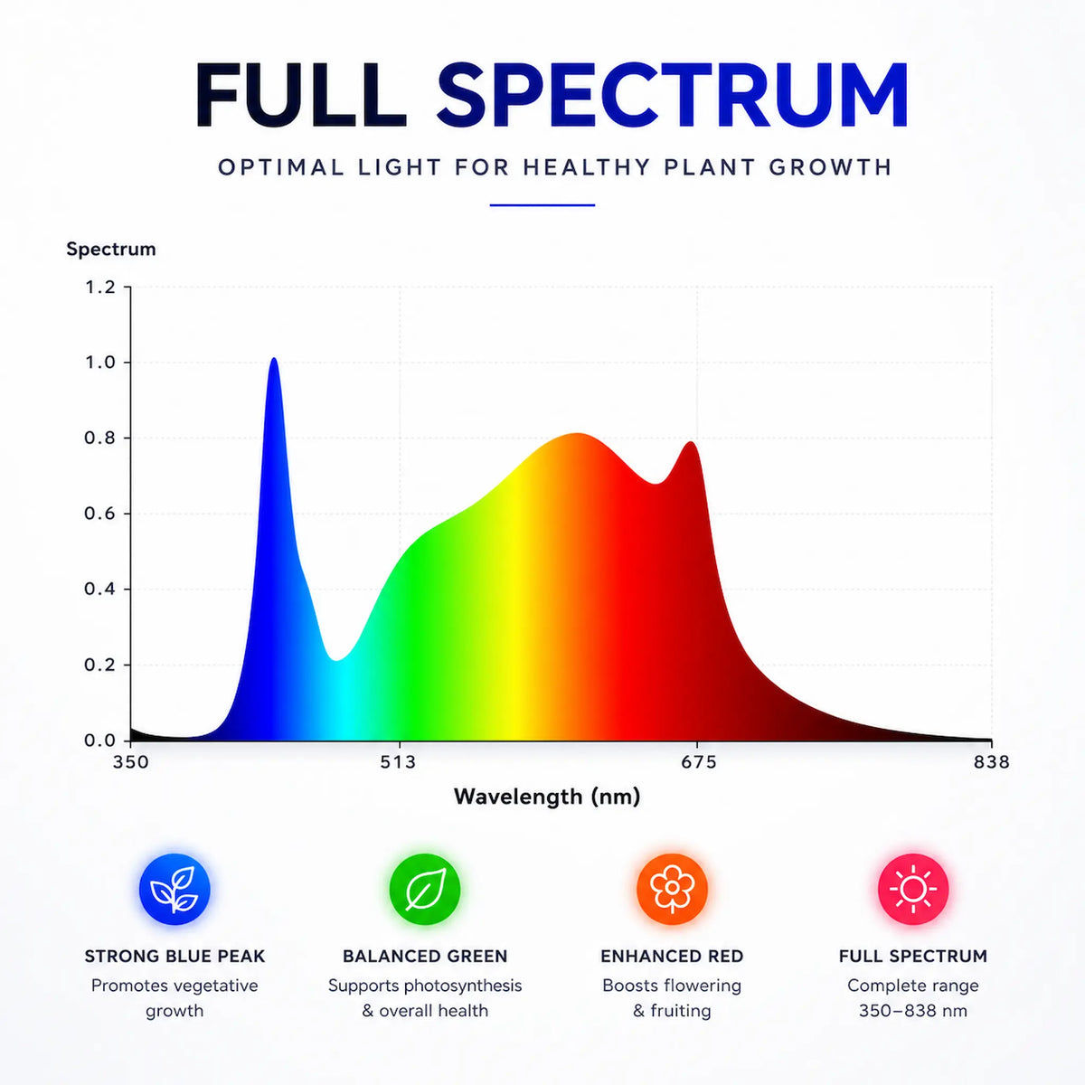 Optisch lichtspectrum van 4Twenty LED Bar Grow kweeklampen.