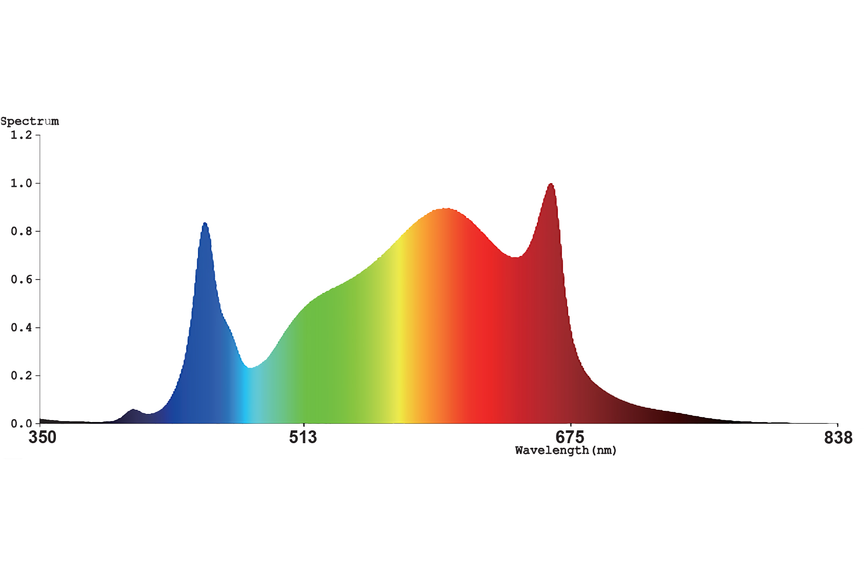 420 spectrum met spectrale distributie van 350nm blauw tot 838nm verrood licht