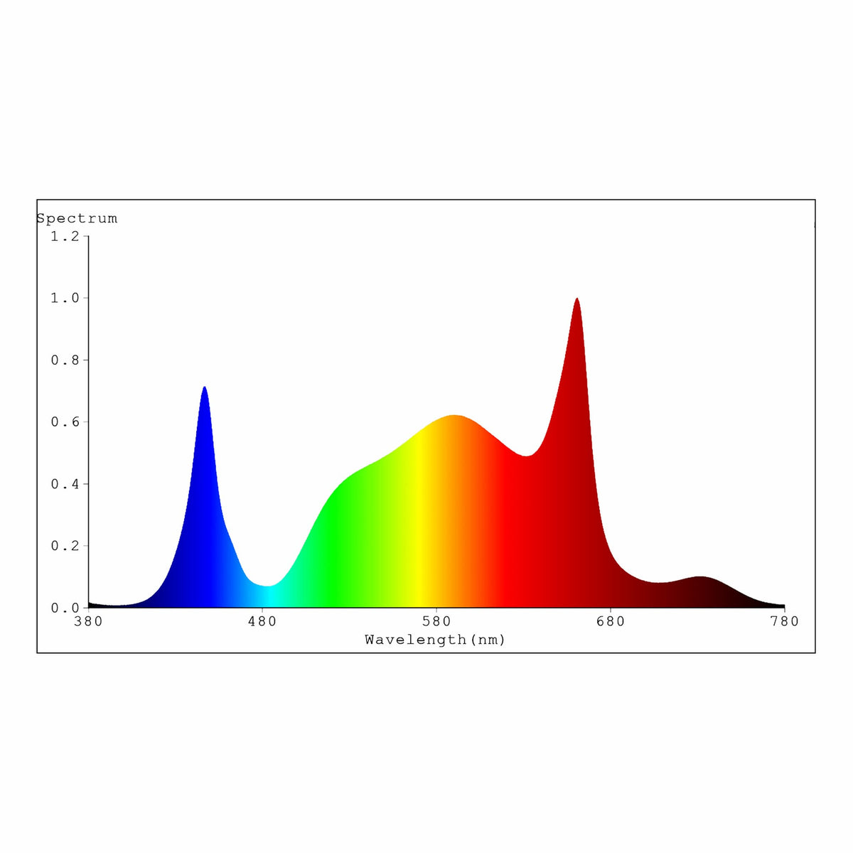 Optisch spectrum van 720W Spectrabox PRO van 380nm blauw tot 780nm verrood.