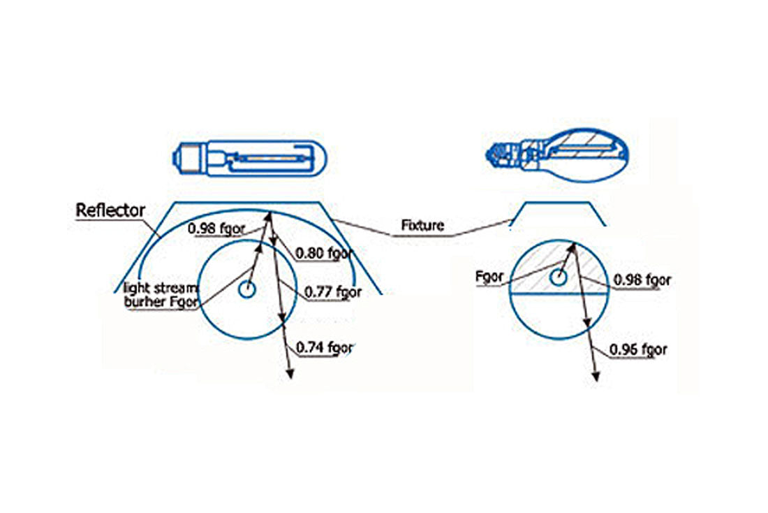 Vergelijk reflectie tussen standaard HPS lamp en de HPS Reflector lamp