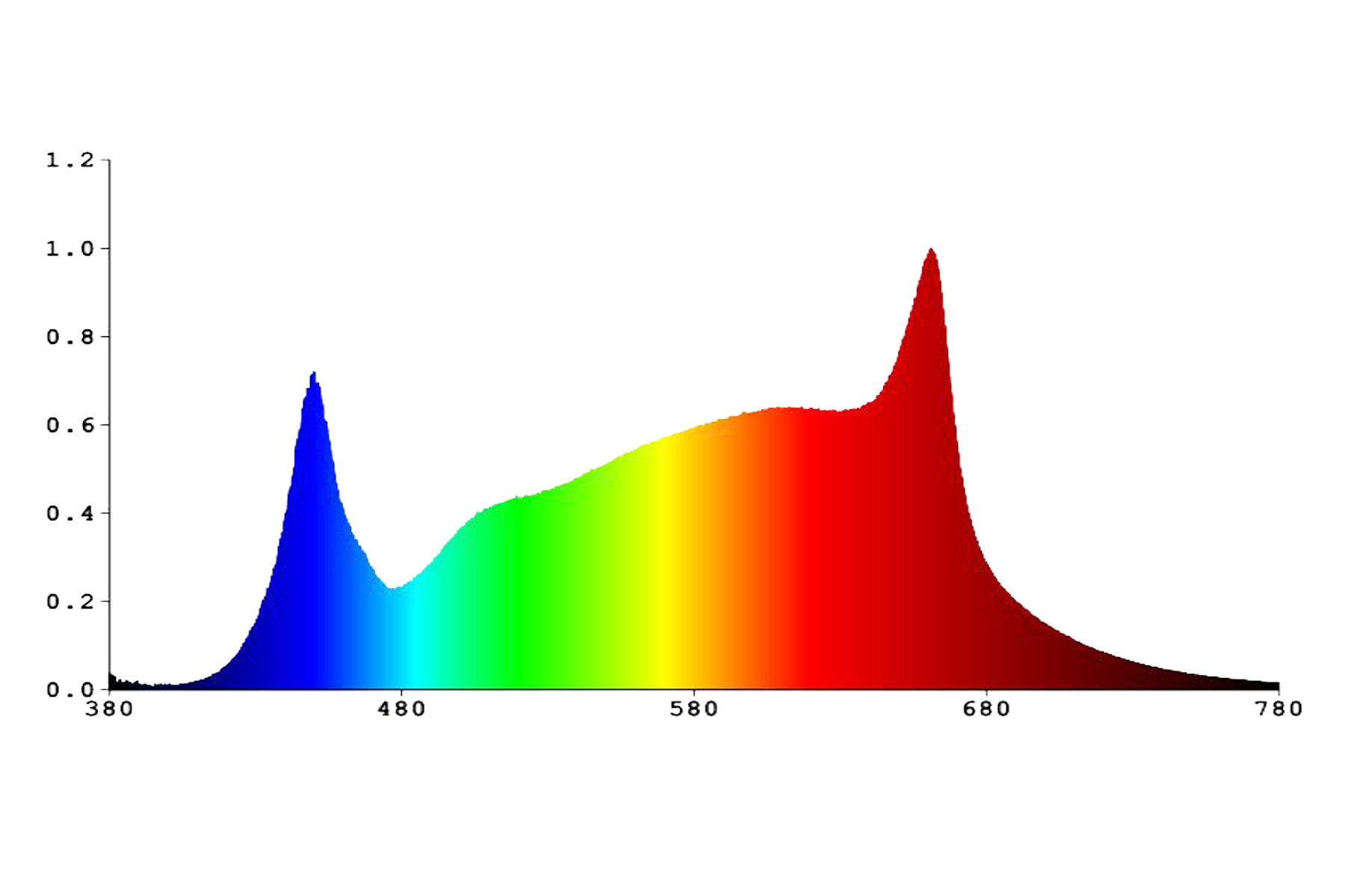 LED Bar spectrum grafiek van 380nm blauw naar 780nm rood