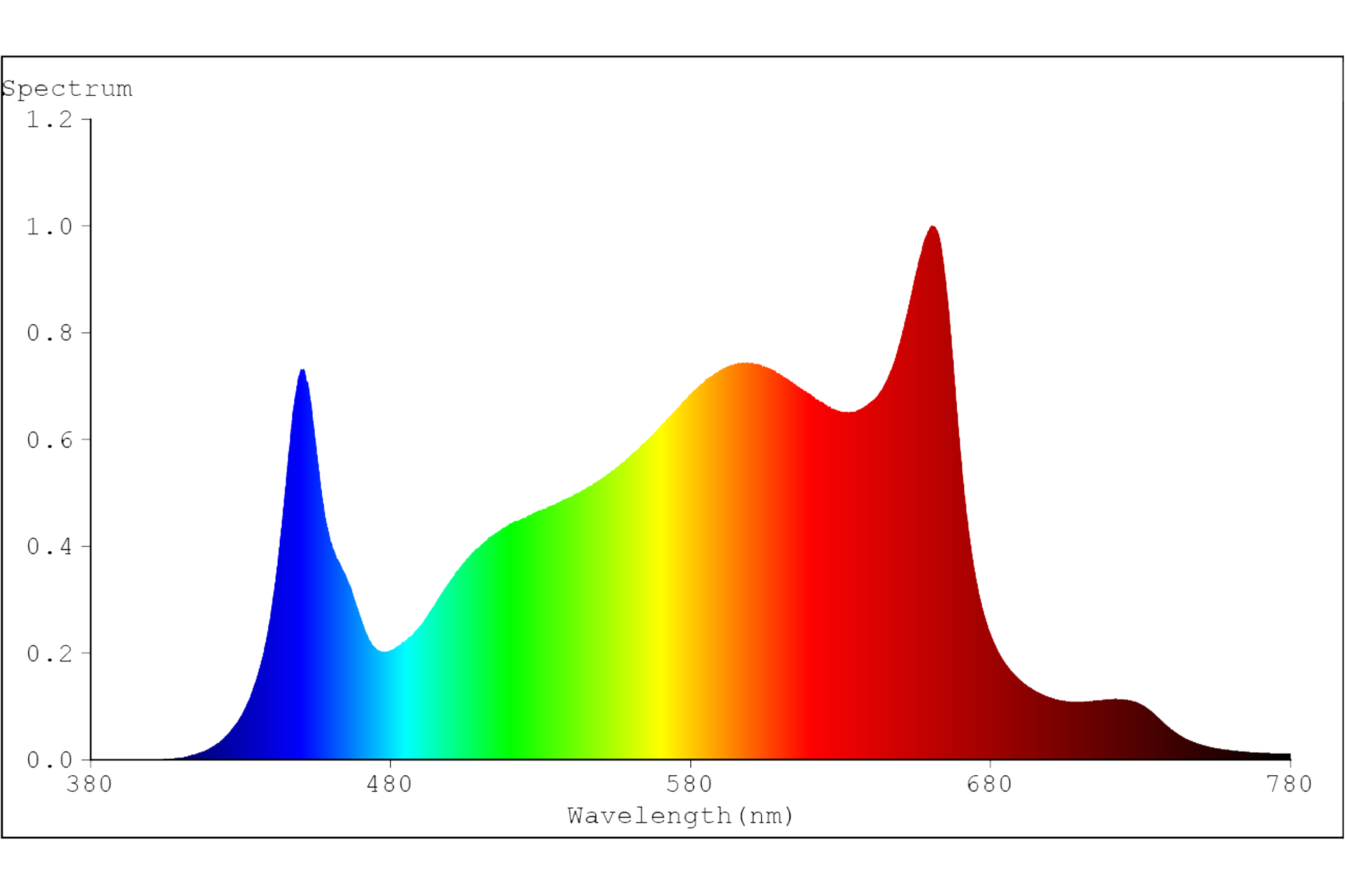 Spectrum grafiek met spectrale distributie van blauw 380nm tot rood 780nm van Spectrabox LED kweeklamp