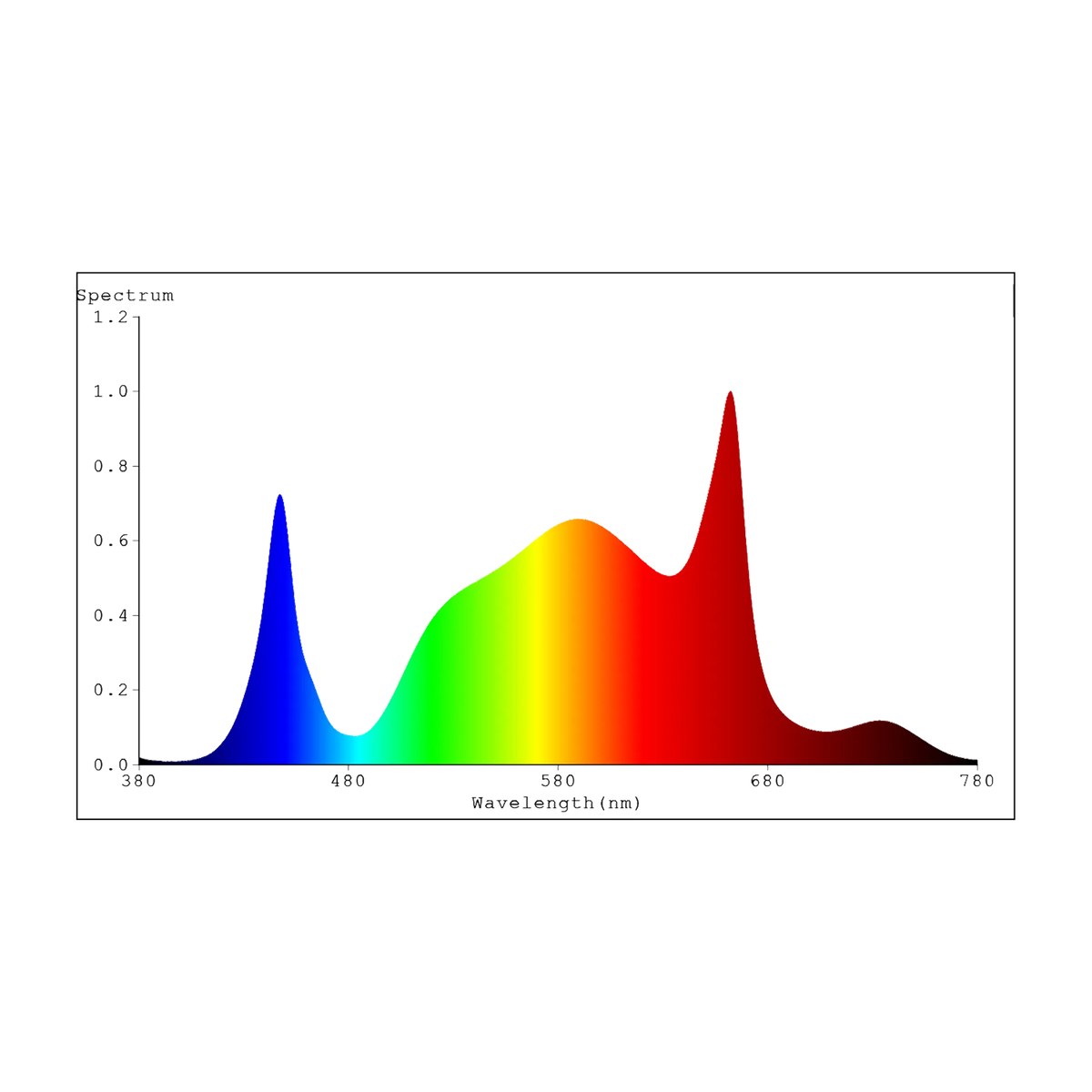 Lichtspectrum van de Spectrabox Drone LED-kweeklamp, weergegeven van 380 tot 780 nm.