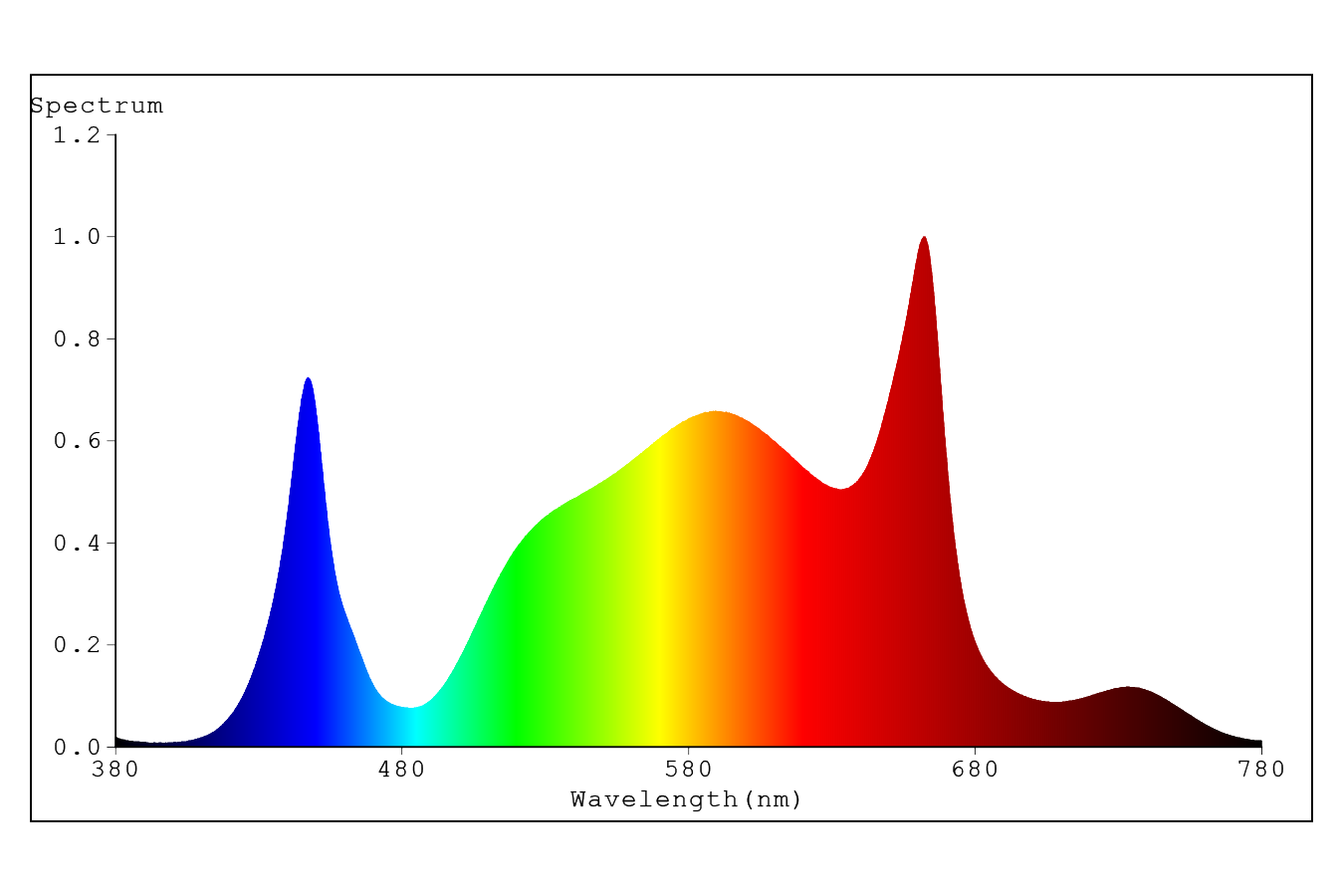 Spectrabox Drone lichtspectrum grafiek van 380nm blauw tot 780nm rood