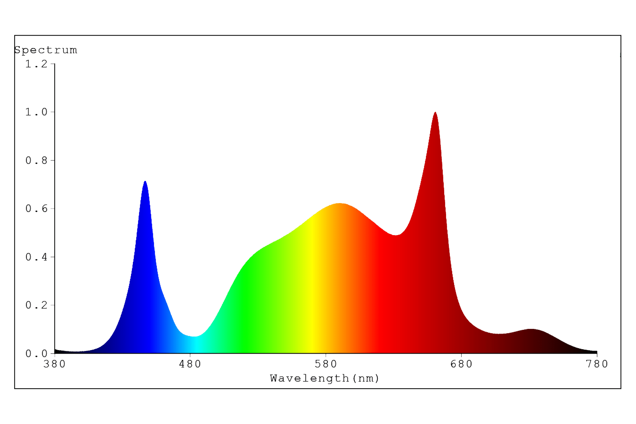 Grafiek van licht spectrum met spectrale distributie van 380nm blauw tot 780nm rood