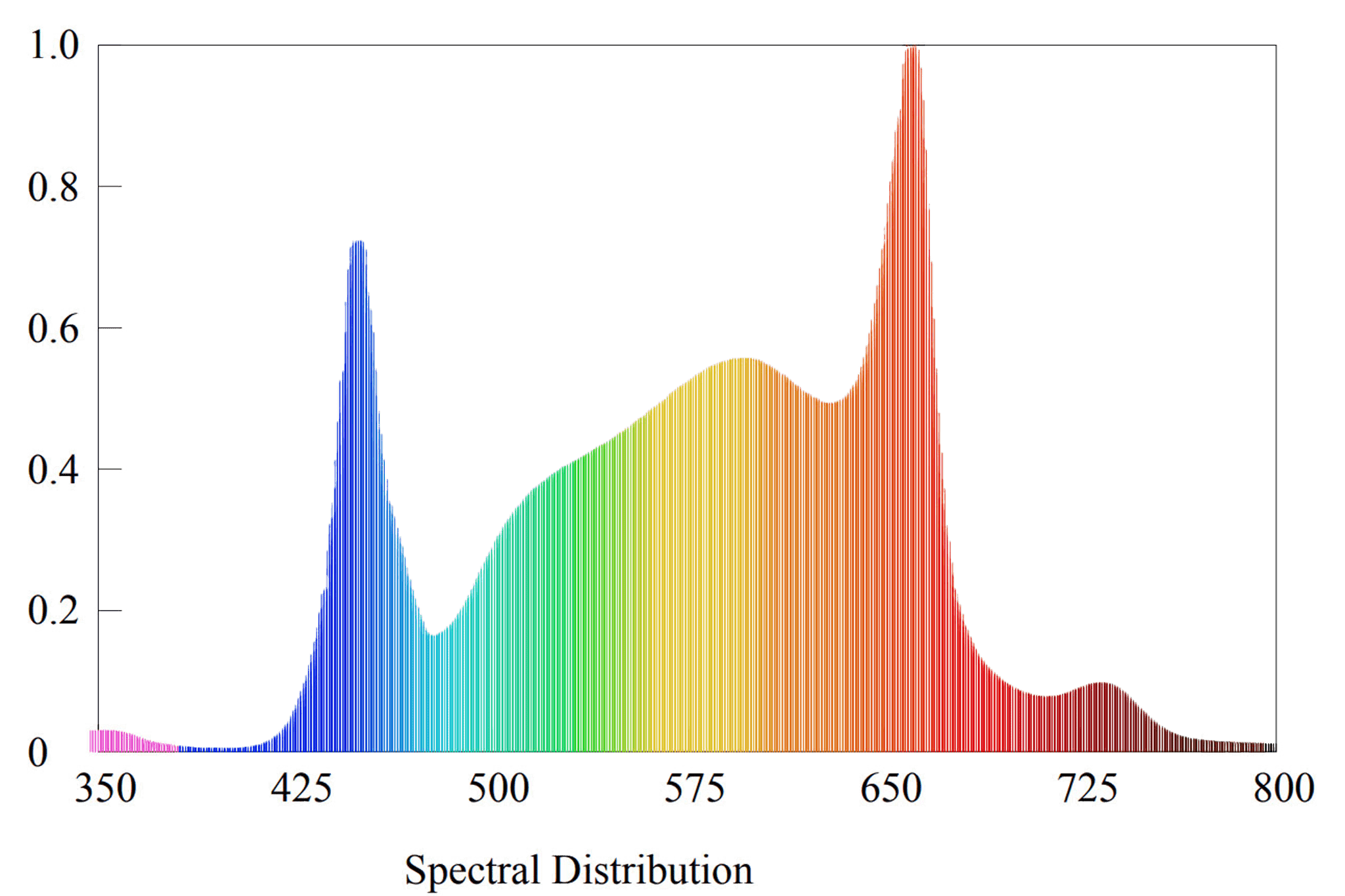 Grafiek met spectrale distributie van 350nm to 800nm