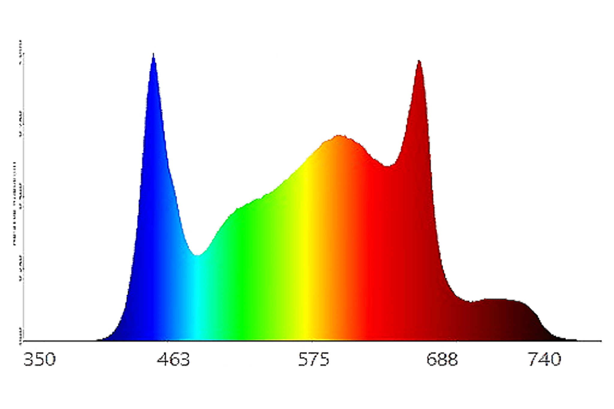 Grafiek full-spectrum van 420 Spider LED kweeklamp