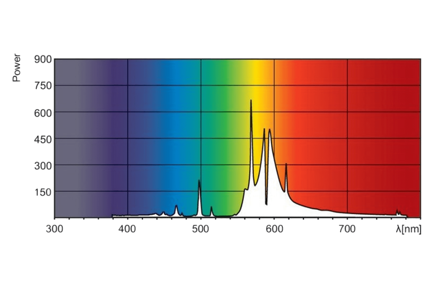 Grafiek met spectrum van 300nm blauw naar 800nm rood van Philips Green Power